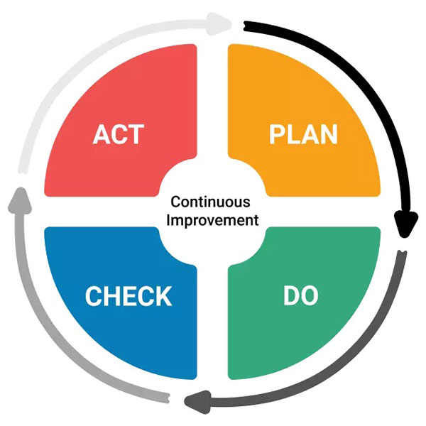 PDCA-Cycle