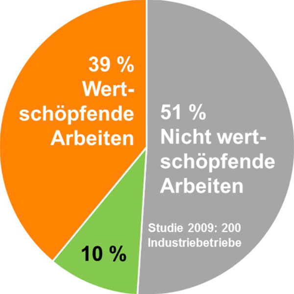 Studie - Wertschöpfung - Industriebetriebe